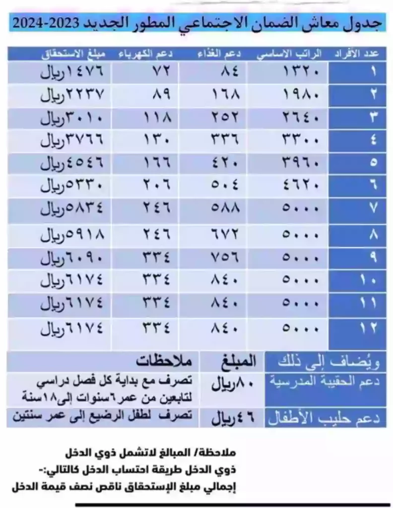 بعد تحديث قائمة المستفيدين.. تعرف على جدول الضمان الإجتماعي الجديد في السعودية 1445