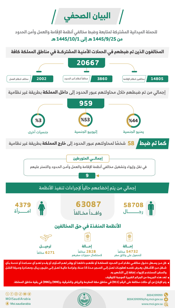 خلال أسبوع.. الداخلية السعودية تعلن ضبط 20667 مخالفاً لأنظمة الإقامة والعمل وأمن الحدود