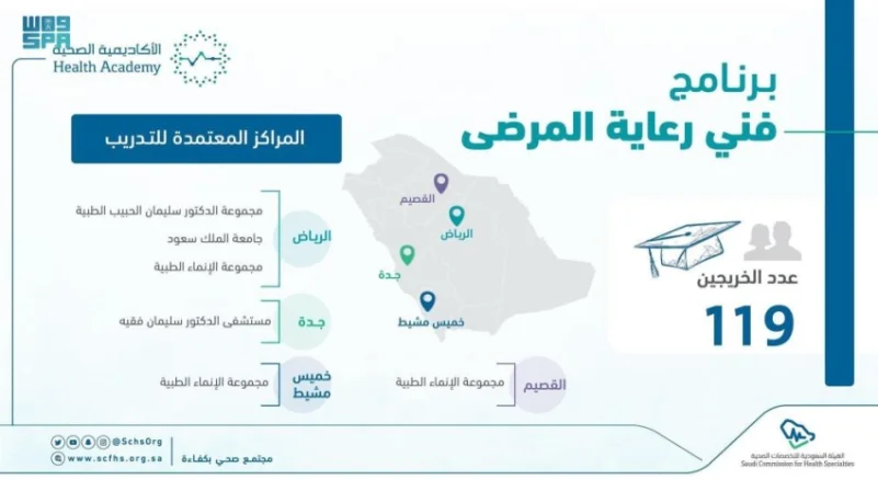 فرص عمل للخريجين: هيئة التخصصات الصحية تعلن فتح باب التقديم لبرنامج فني رعاية المرضى.. تعرف على الشروط وطريقة التقديم