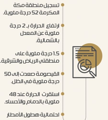 مكة اشهد اسواء ايامها …منطقة مكة الأعلى في درجات الحرارة اليوم في السعودية!!