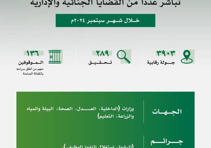 مكافحة الفساد “نزاهة” في السعودية: نزاهة تكشف عن قضايا جديدة صادمة في سبتمبر 2024